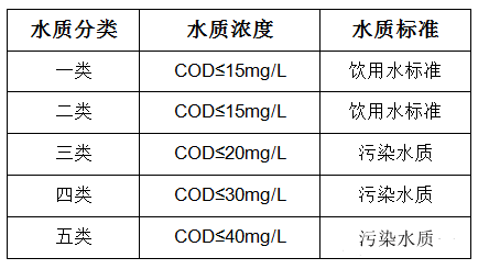水质cod检测方法