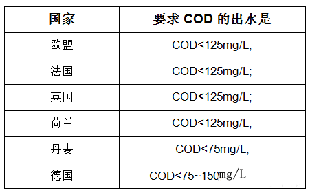 cod检测